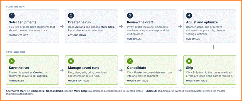 Multi-stop workflow diagram with eight steps from selecting shipments to shipping, grouped into Plan the Run and Save and Ship